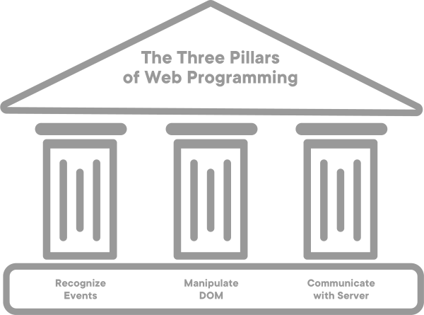 three pillars