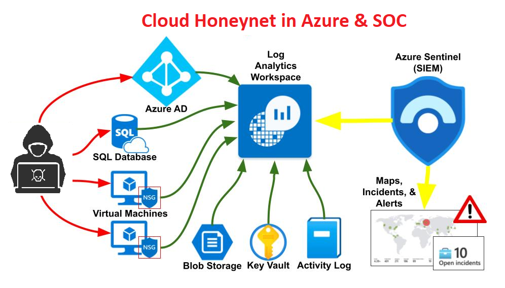 Cloud Honeynet / SOC