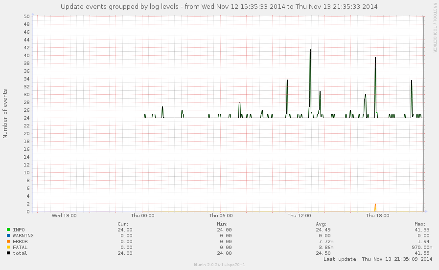 munin update log