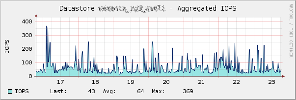 Datastore_SIOC_IOPS