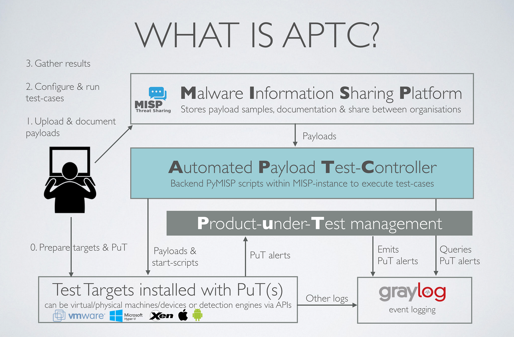 APTC overview