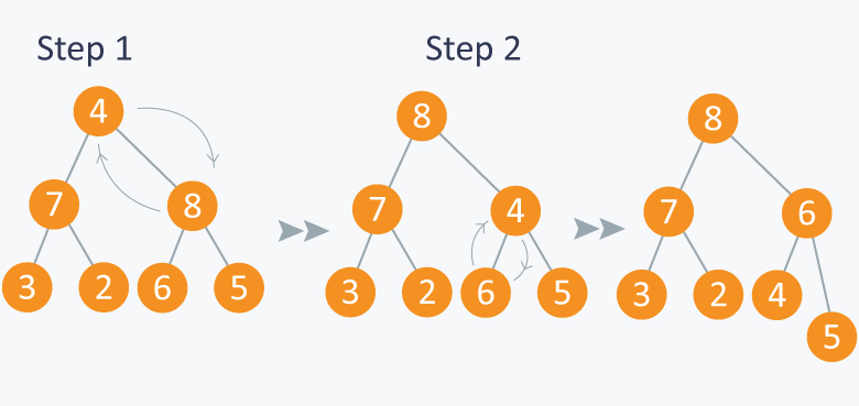 Heapification procedure