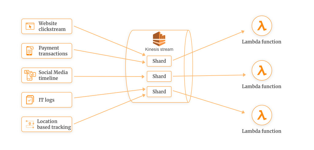 Real Time Data Processing Example using AWS Lambda