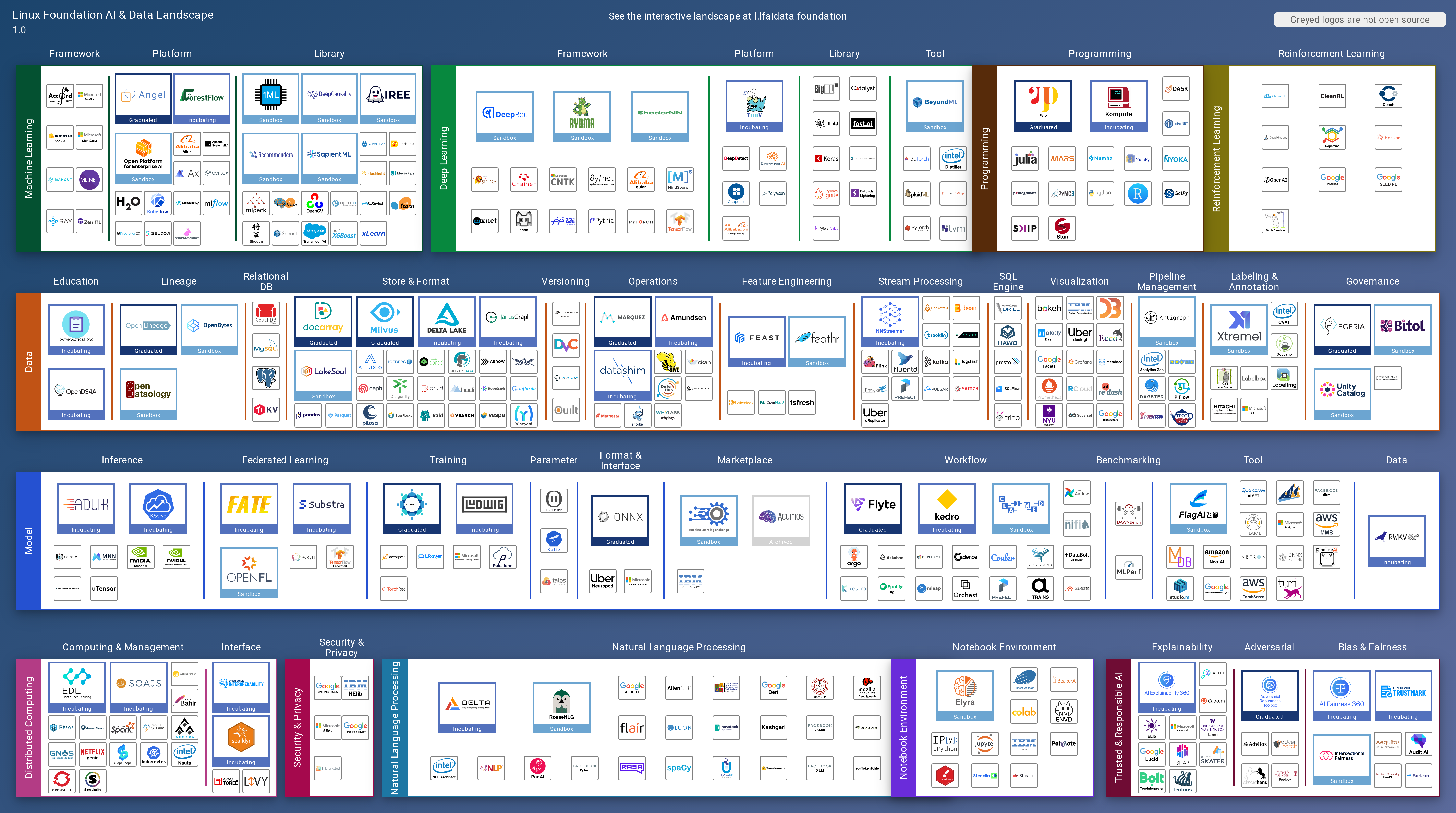 LF Artificial Intelligence Landscape