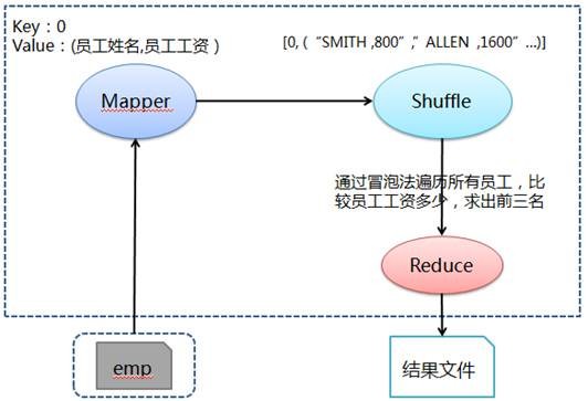 列出工资最高的头三名员工姓名及其工资处理流程图