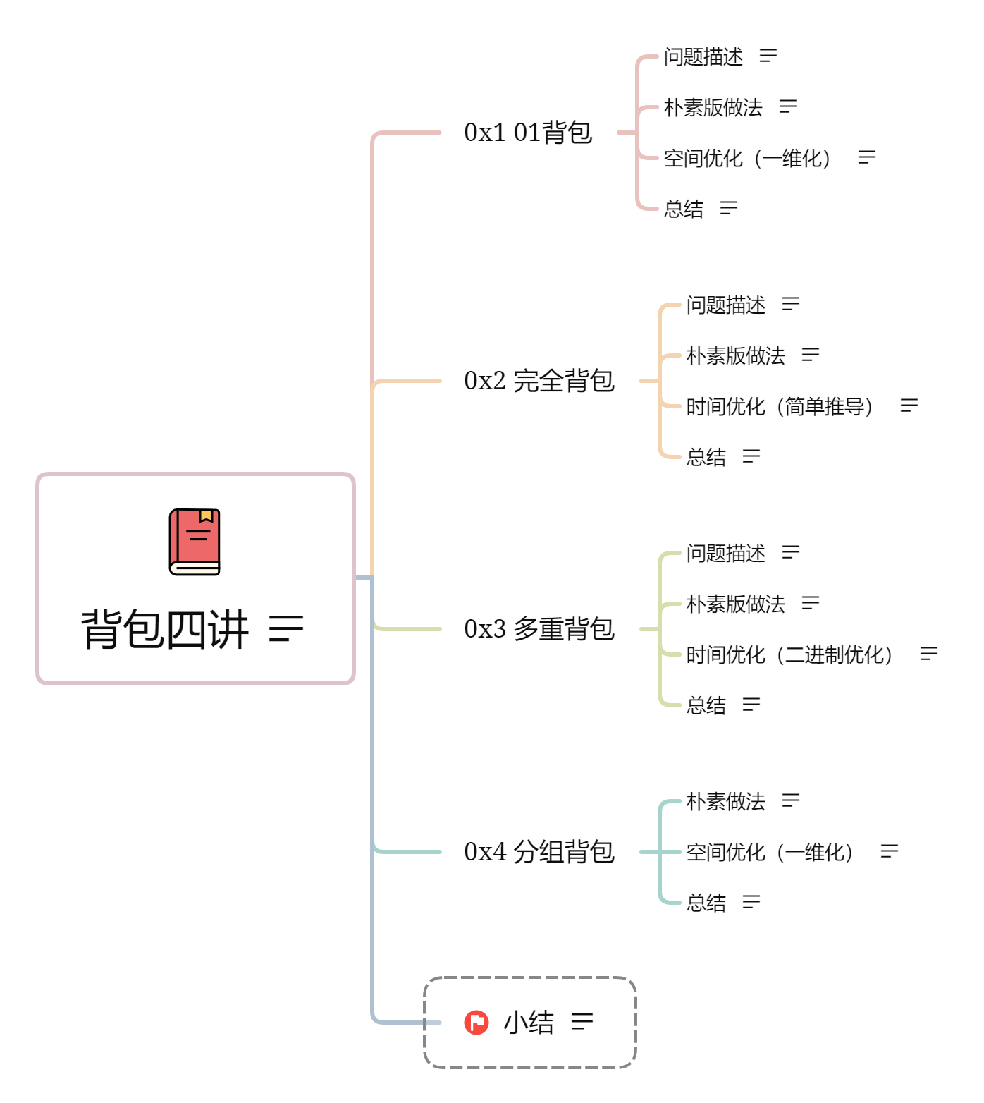 背包四讲