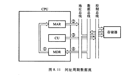 间址周期的数据流