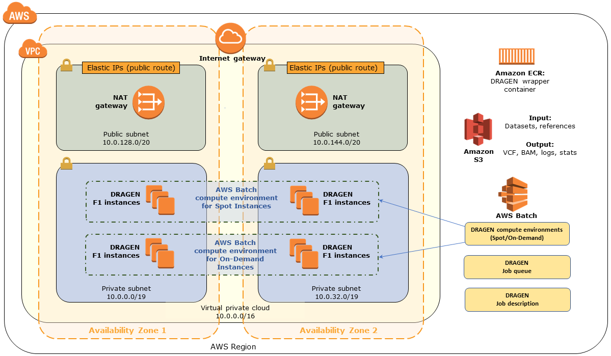 Quick Start architecture for DRAGEN on AWS