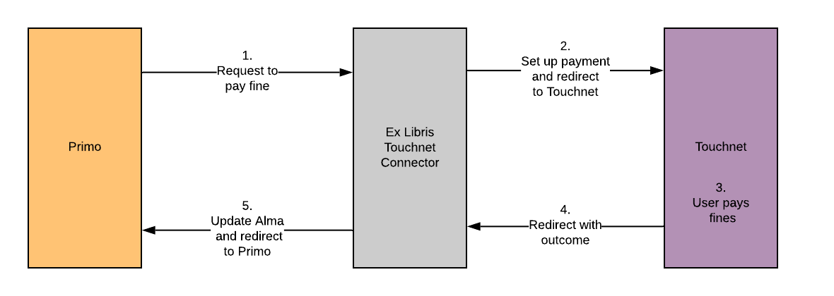 EXL Touchnet Connector Flow