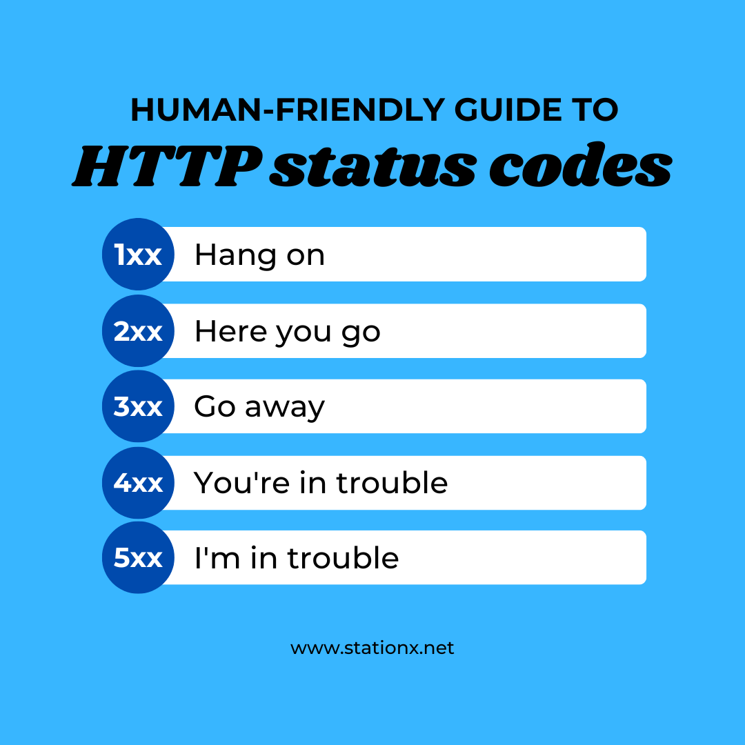 Human-friendly guide to HTTP Status Codes