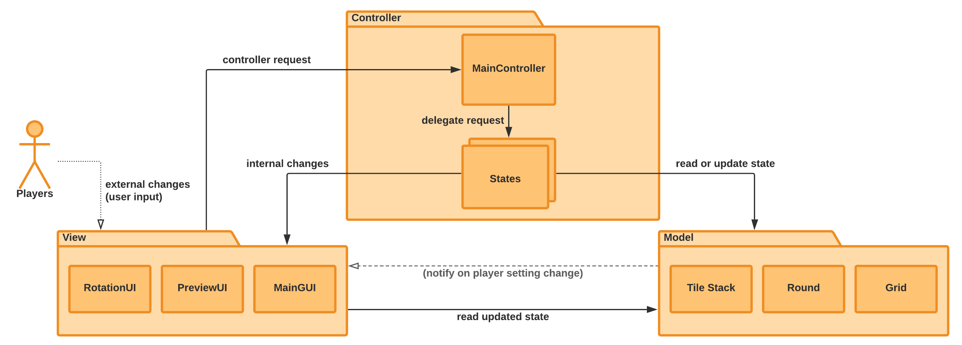 mvc component interaction