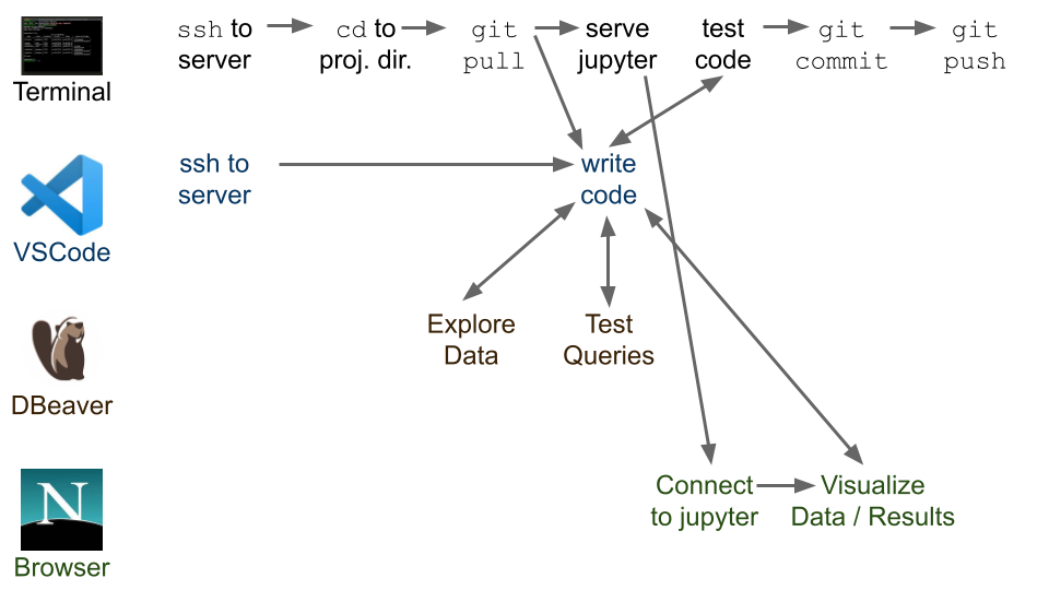 Basic Project Workflow