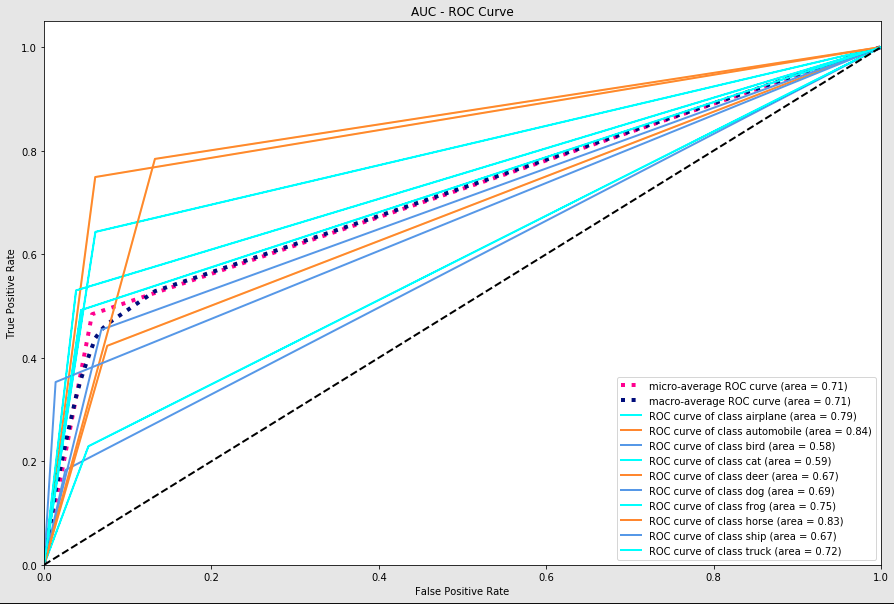 AUC - ROC Curve