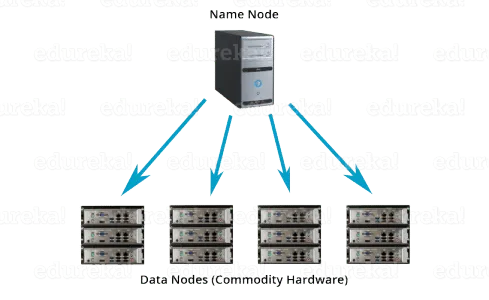 Distributed Storage - HDFS Tutorial