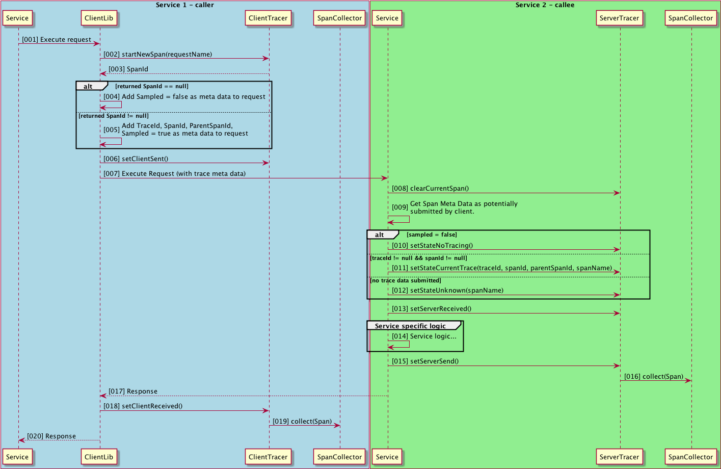 Client and ServerTracer usage.