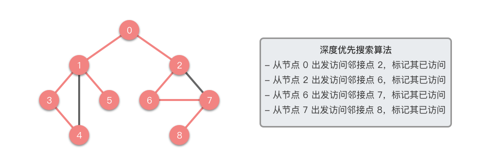 深度优先搜索 6