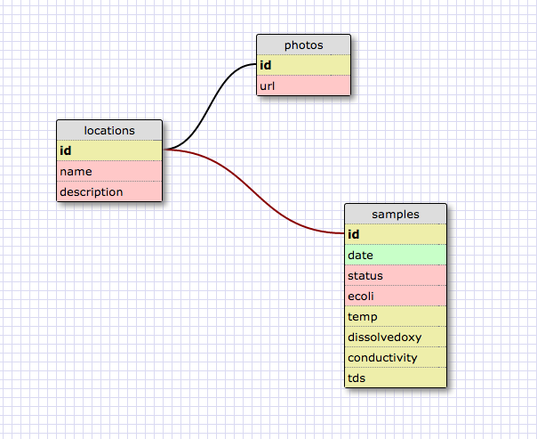 Schema Design