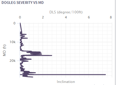 Dogleg Severity vs Measured Depth