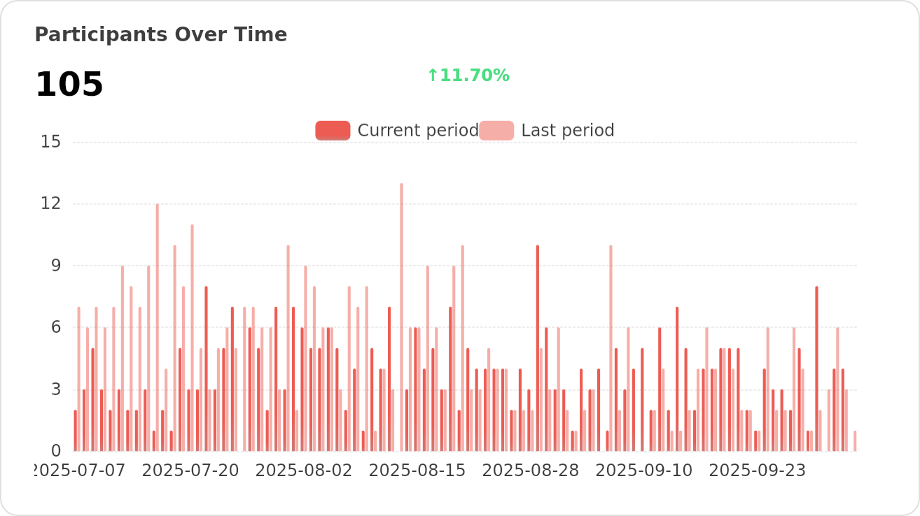 Active trends of ublue-os