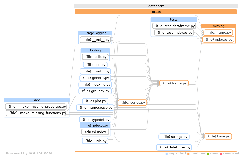 Showing the changed files, dependency changes and the impact - click for full size