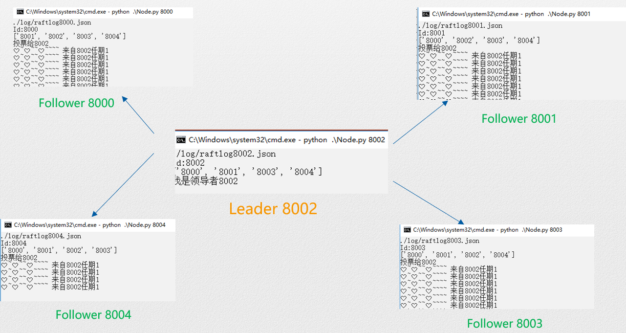 GitHub - ehds/SimpleRaft: The simple Implement of raft · GitHub