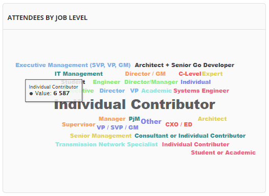 Attendees by Job Level