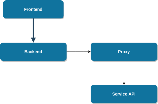 Архитекрута ProxyController