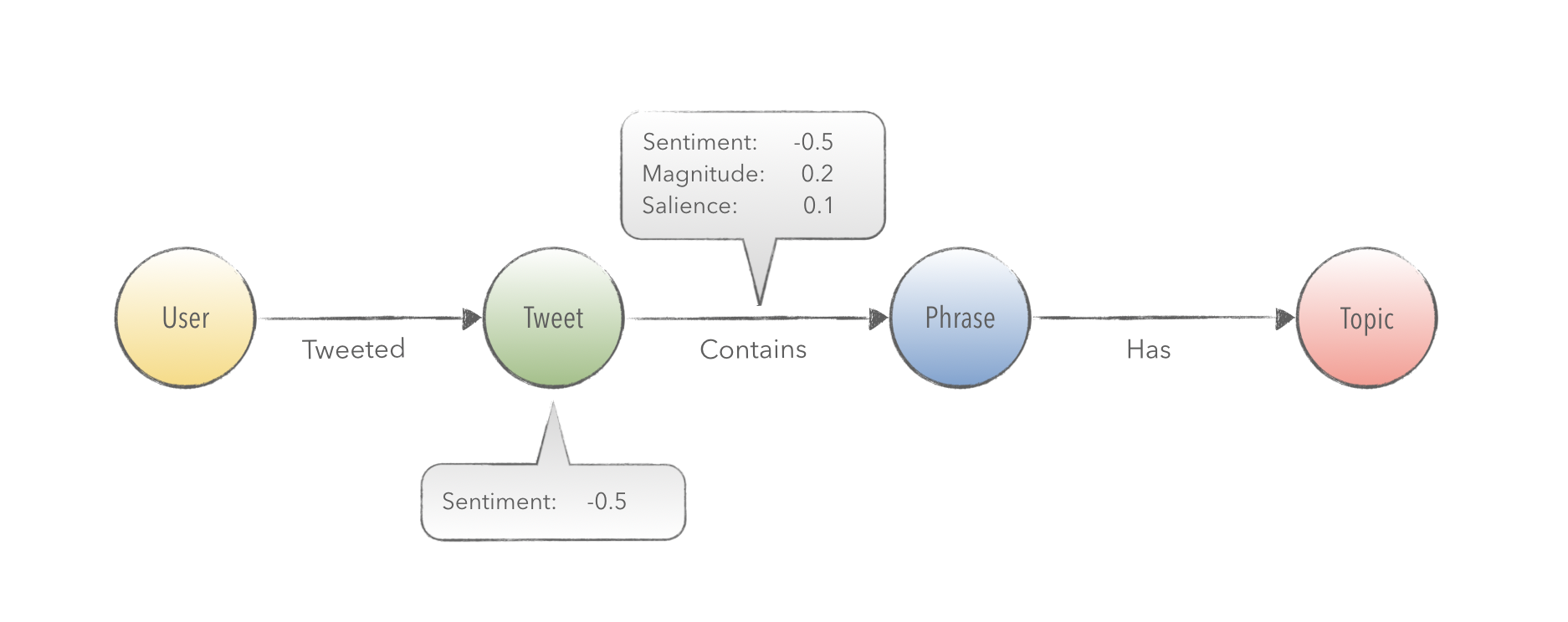 Twitter Graph Data Model