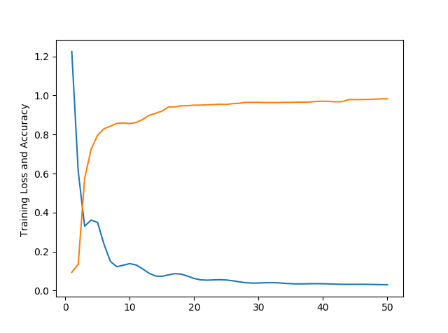 Training Accuracy and Loss 