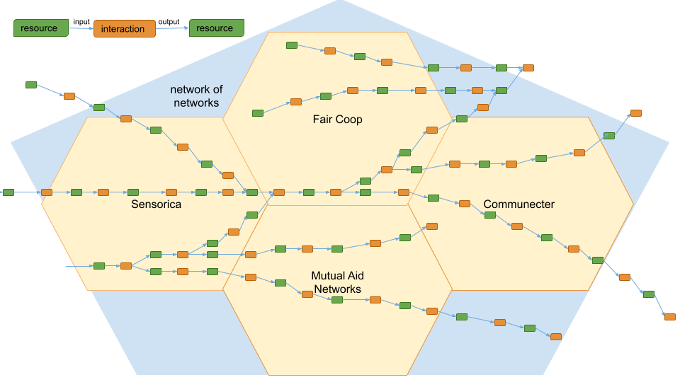 global networks