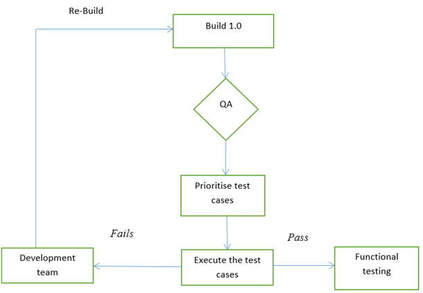 Fluxograma Ciclo Testagem