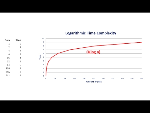 Logarithmic Complexity