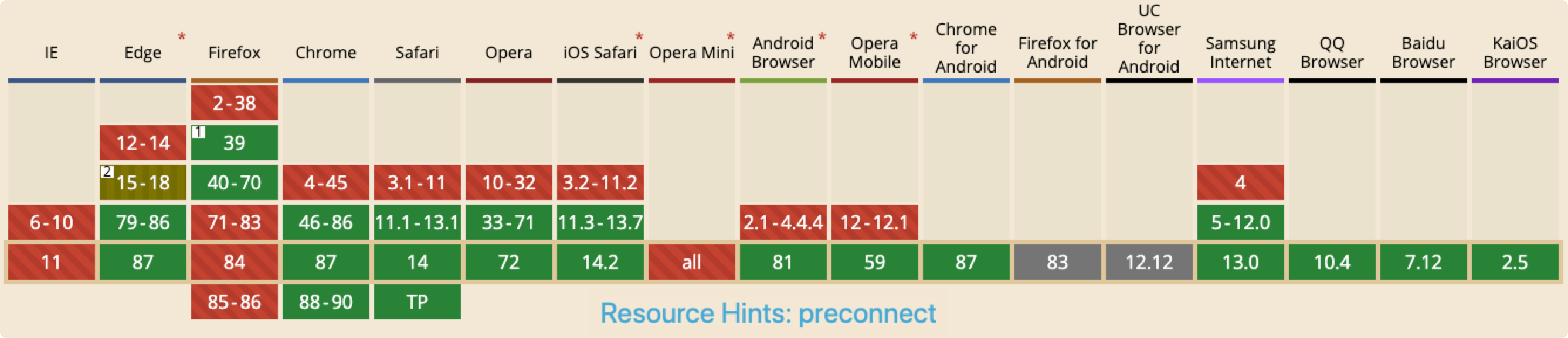 preconnect