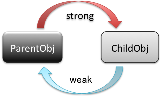 circular_reference2