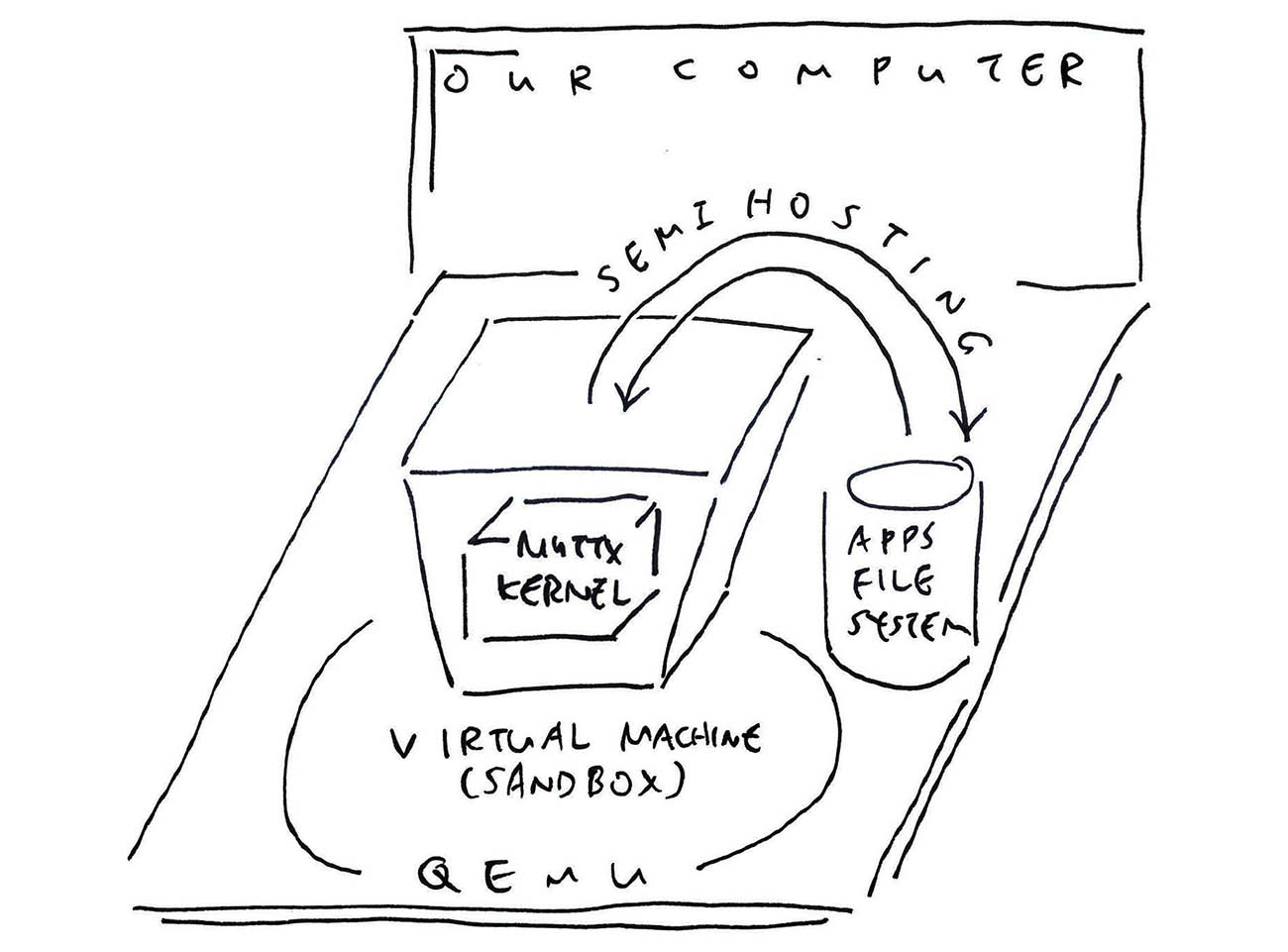 QEMU reads the Apps Filesystem over Semihosting