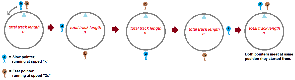 Detect cycle in Linked List