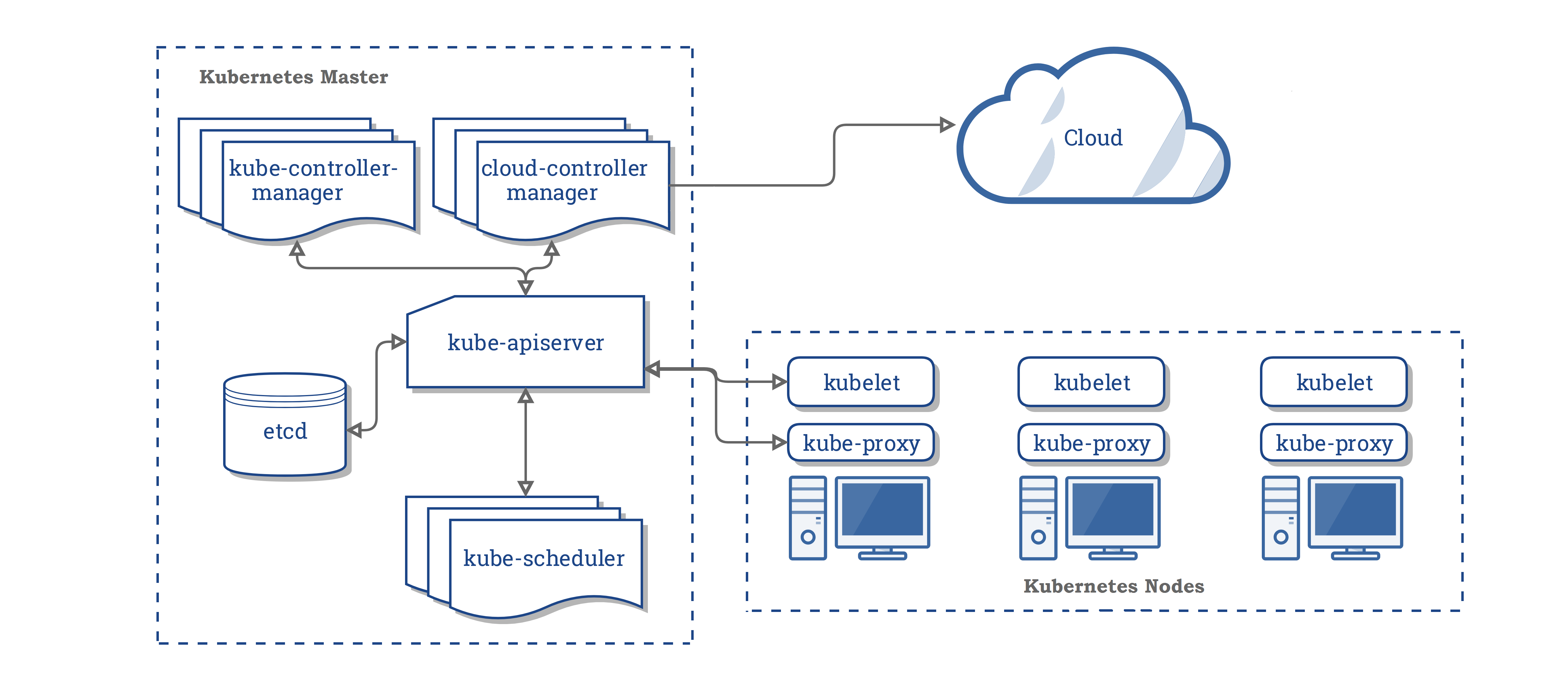 k8s components