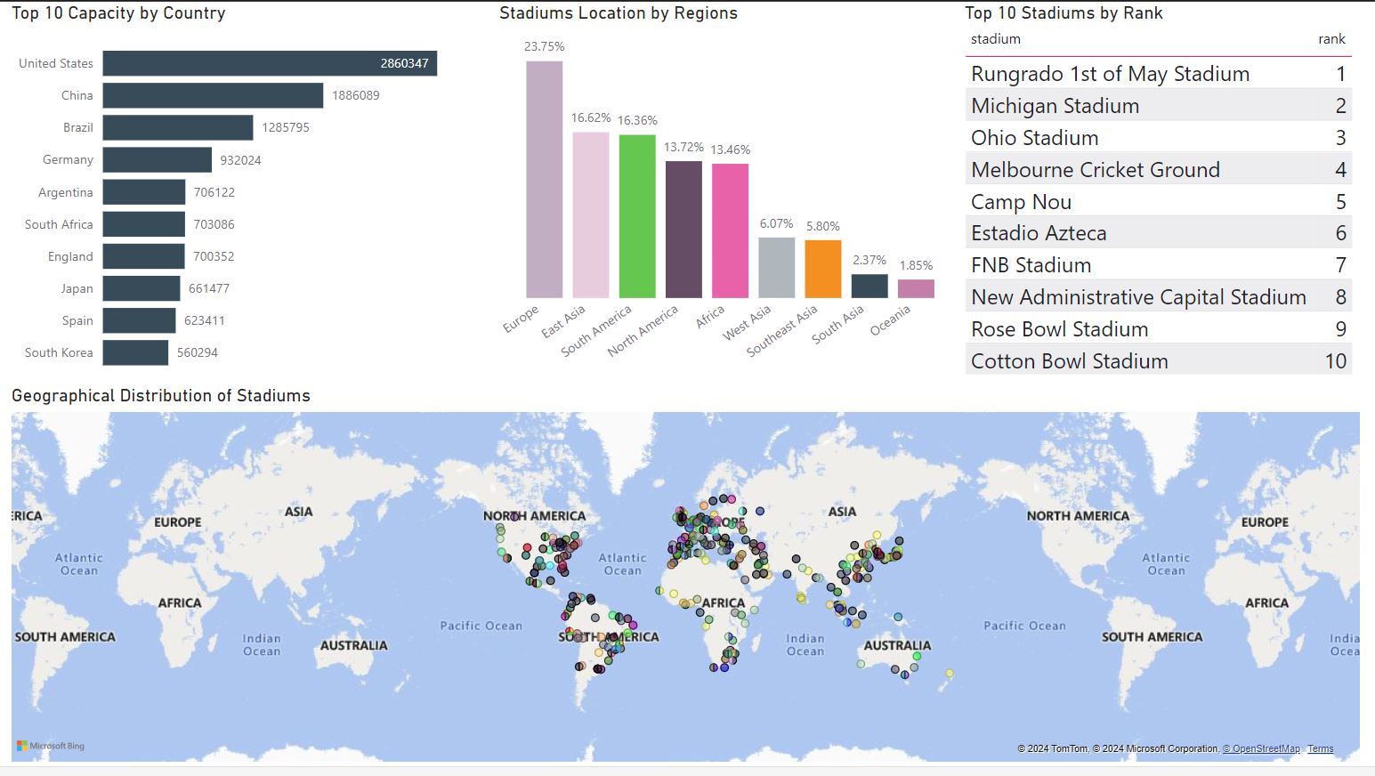 Dashboard Power BI