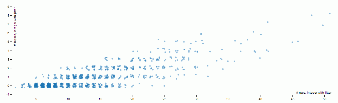 Lapses versus reps