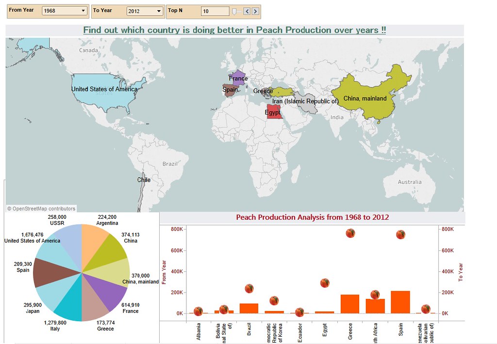 Analysis on Peach Production