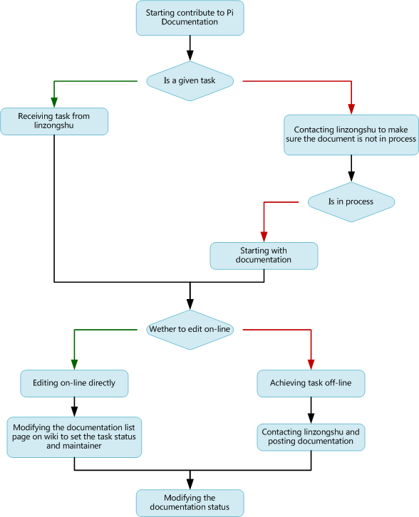 contribute to pi document