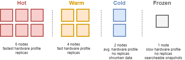 Hot-Warm-Cold Architecture