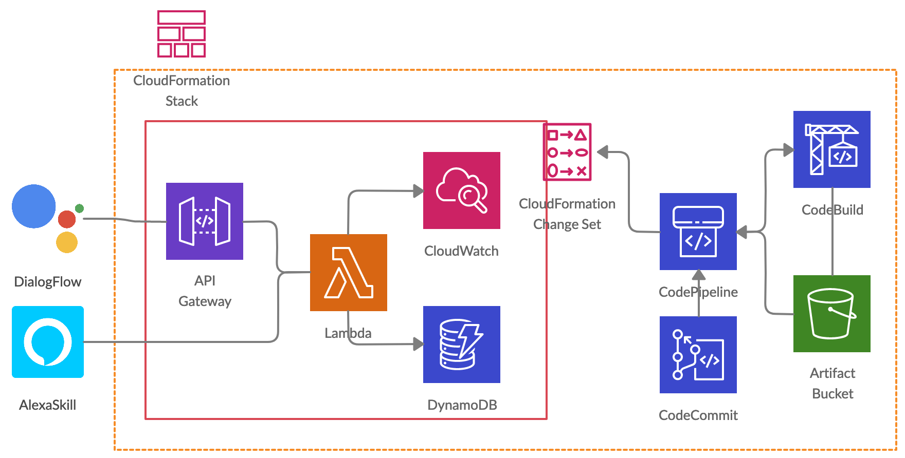 AWS CloudFormation Stack