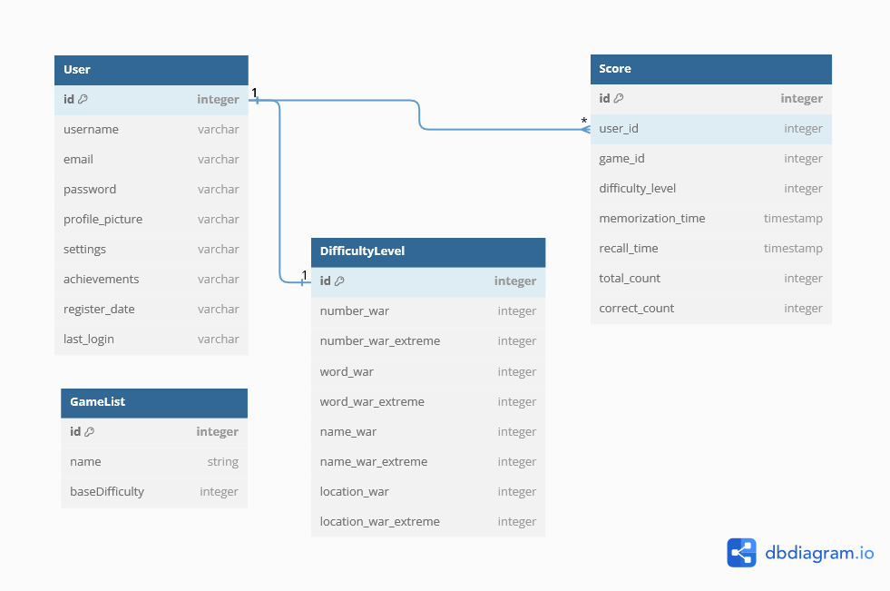 DB Schema