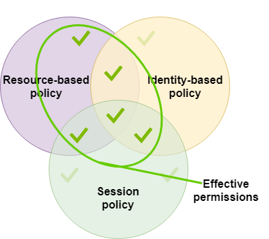 [Evaluation of the session policy with a resource-based policy specifying the session ARN]