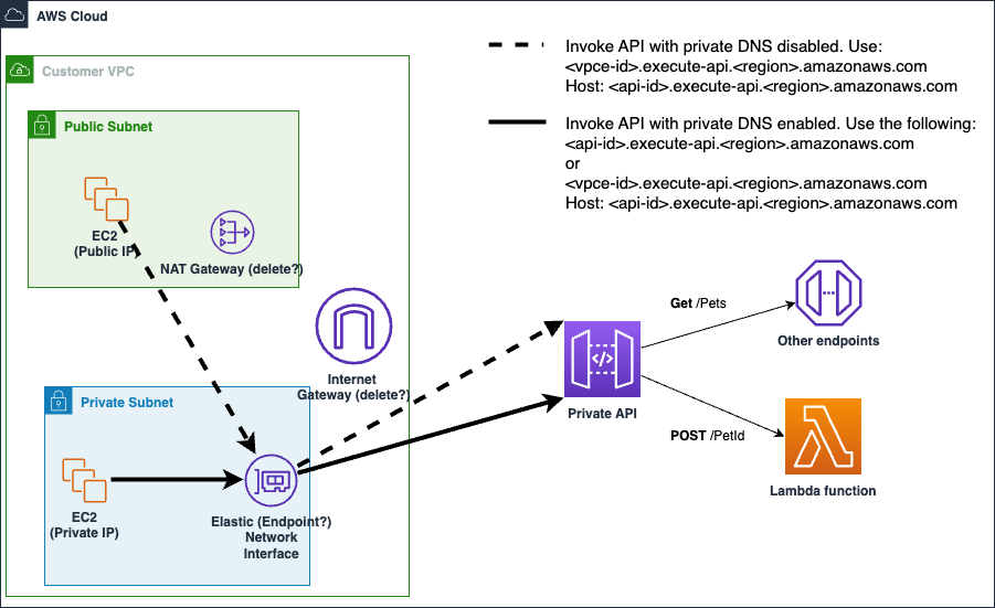 Private API