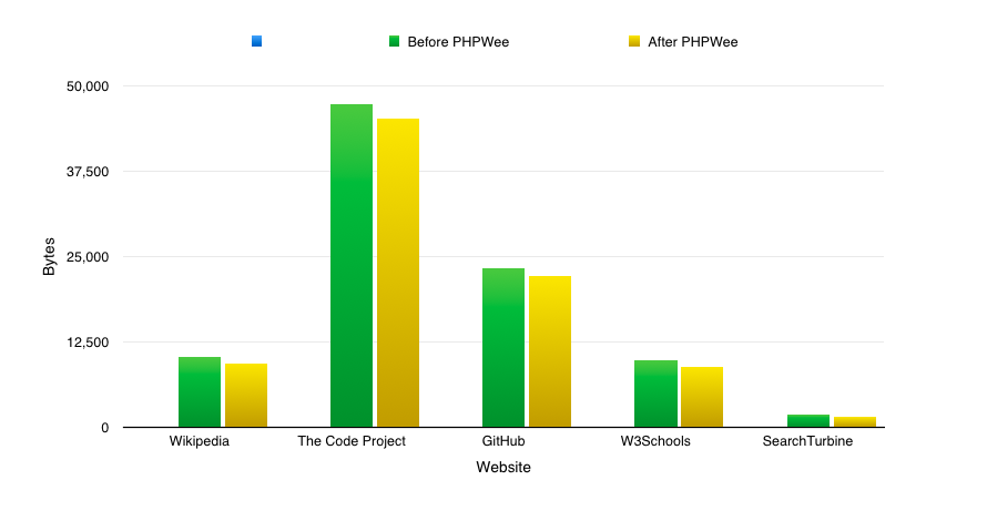 Performance Graph 