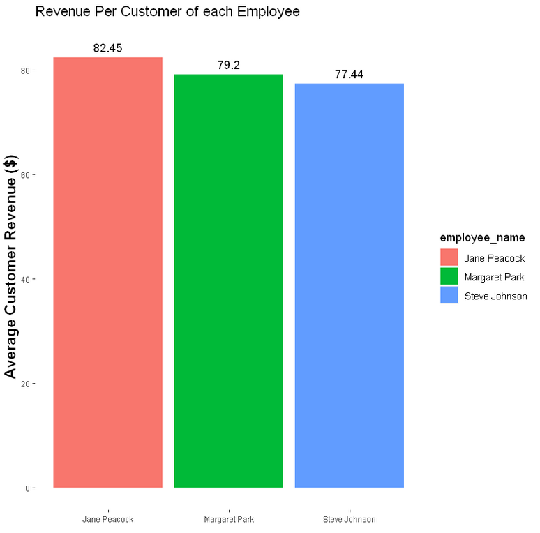 Revenue per Customer of each Employee