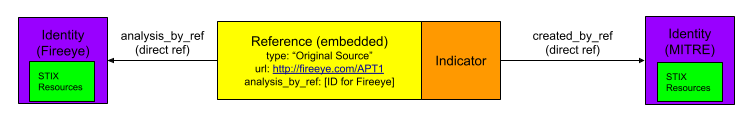 created_by_ref and analsis_by_ref direct references