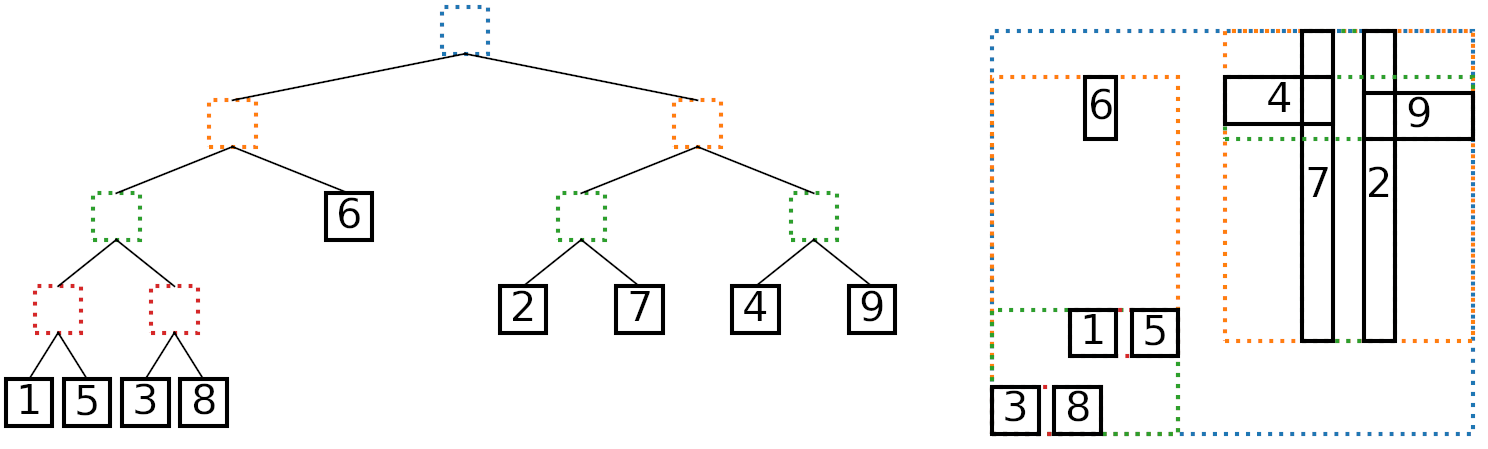 Left: An AABB tree, leaves numbered by insertion order. Right: The AABBs and their bounding boxes.